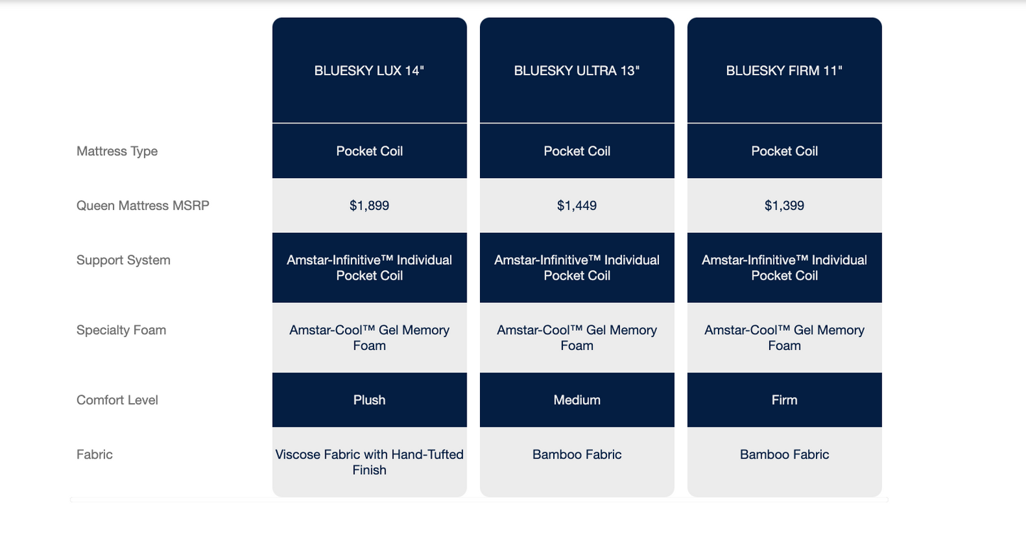 Bluesky 11" Firm Pocket Coil Mattress